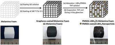 Flexible, Water-Resistant and Air-Stable LiBH4 Nanoparticles Loaded Melamine Foam With Improved Dehydrogenation